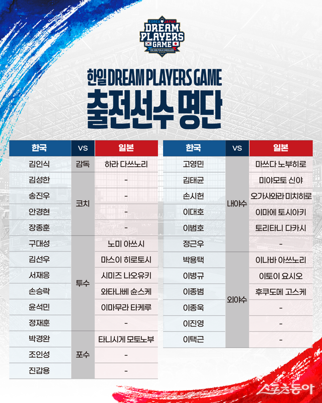 11월 30일 일본의 에스콘필드 HOKKAIDO에서 펼쳐질 ‘한일 드림 플레이어즈 게임 2025’의 출전 선수와 응원단이 공개됐다. 사진제공｜홋카이도 닛폰햄 파이터스