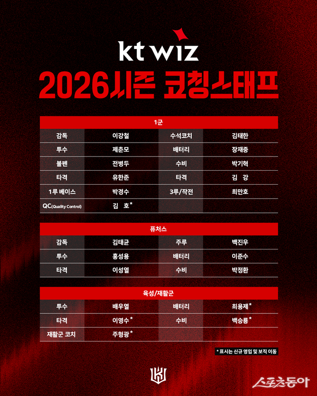 KT가 2026시즌 코칭스태프 구성을 마무리했다. 사진제공｜KT 위즈
