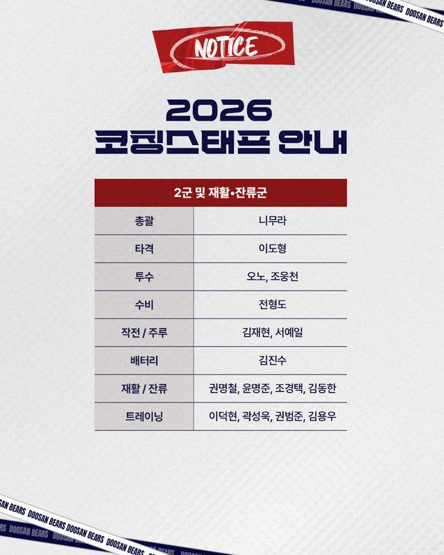 두산 베어스 퓨처스(2군)팀 코칭스태프&nbsp;명단. 사진제공｜두산 베어스