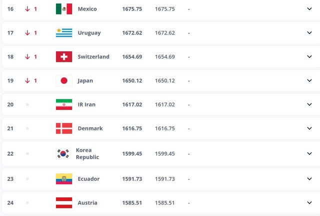 FIFA가 20일(한국시간) 발표한 세계랭킹. 한국은 22위로 아시아 3위를 지켰다. 사진출처｜FIFA 홈페이지 캡처