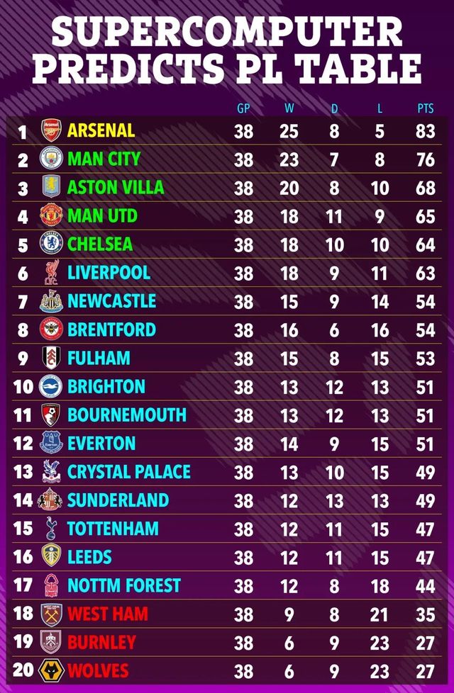 영국의 한 스포츠 베팅업체 슈퍼컴퓨터가 예측한 2025~2026시즌 잉글랜드 프리미어리그 최종순위. 사진출처｜더선 홈페이지
