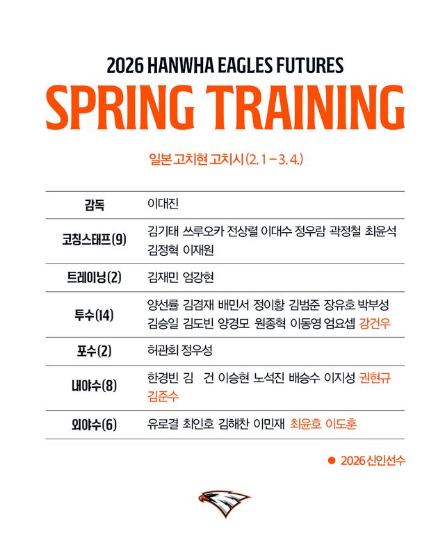 한화 퓨처스팀은 다음달 1일부터 일본 고치에서 스프링캠프를 실시한다. 사진제공｜한화 이글스