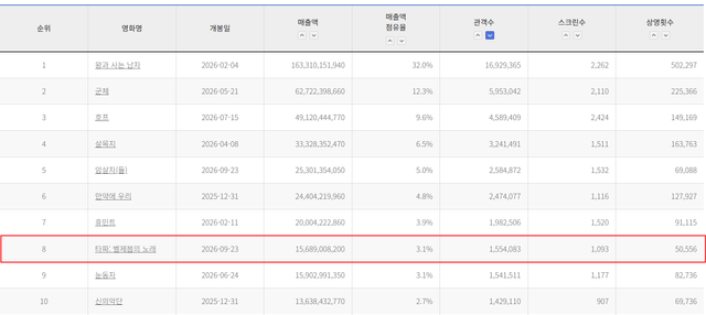 사진제공 | 영화관입장권 통합전산망