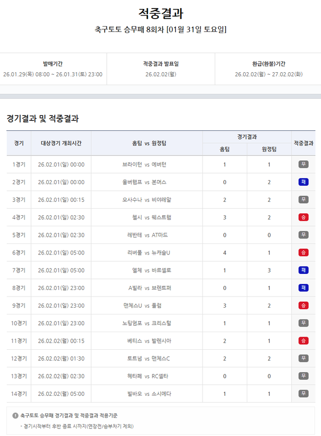 축구토토 승무패 8회차 적중결과.