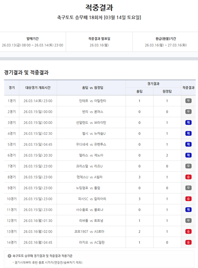 축구토토 승무패&nbsp;18회차 적중결과.