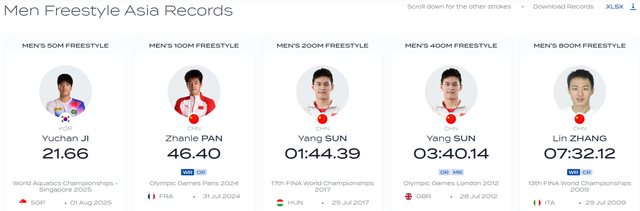 WA 공식 사이트선 25일 현재 황선우가 아닌 쑨양을 남자 자유형 200m 아시아 기록 보유자로 인정하고 있다. 사진출처│WA 공식 사이트 캡처