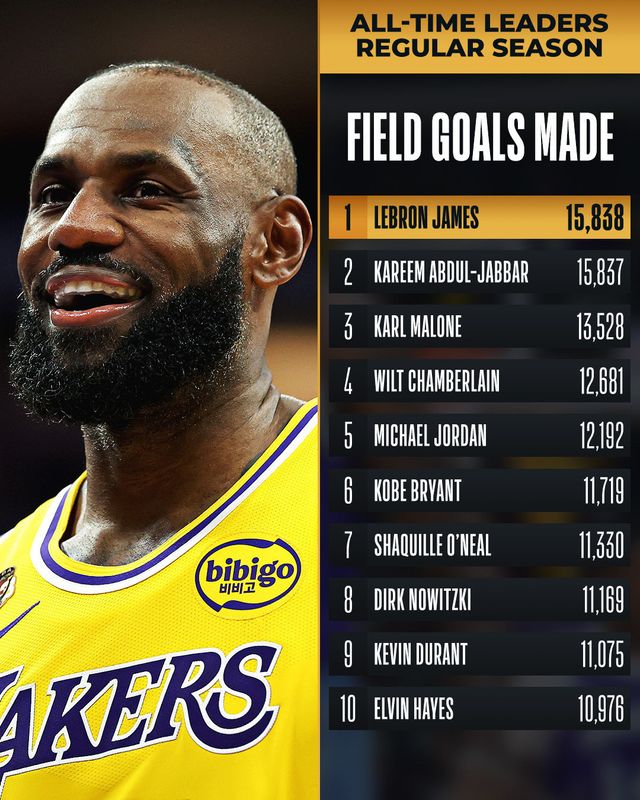르브론 제임스 역대 필드골 1위 등극. 사진=NBA 공식 SNS