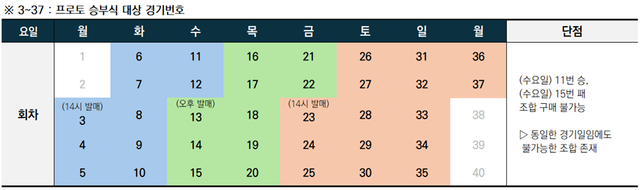 프로토 승부식의 회차별 발매 기간 및 대상 경기 범위 확대 구조.