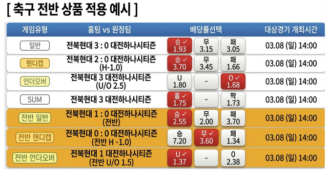 프로토 승부식에 새롭게 추가되는 축구 전반 상품 예시