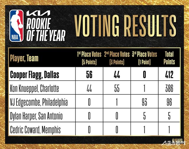 NBA 2025~2026시즌 신인왕 투표 결과. 사진출처｜NBA 홈페이즈 캡처