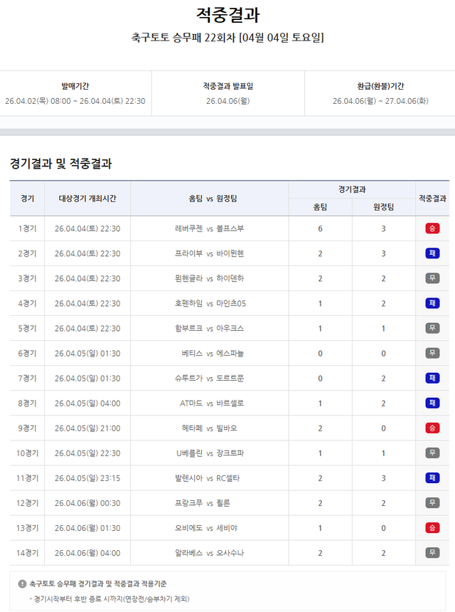 축구토토 승무패 22회차 적중결과.