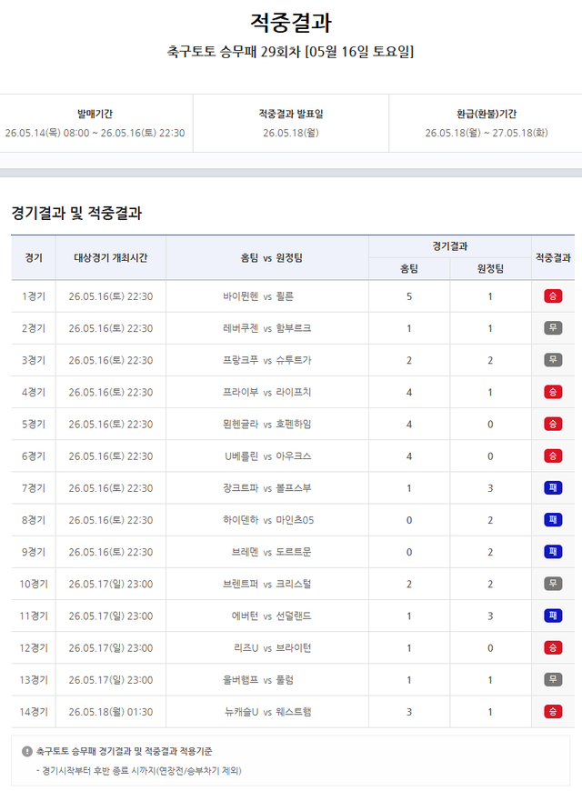축구토토 승무패 29회차 적중결과.