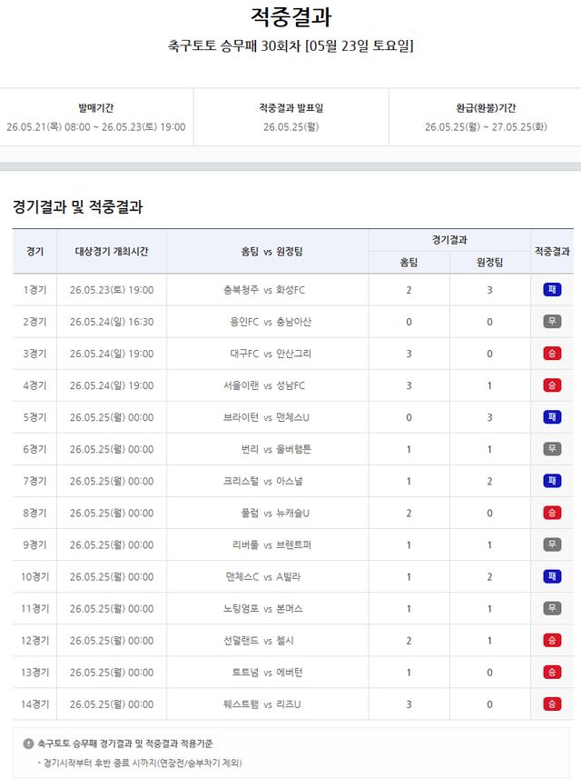 축구토토 승무패 30회차 적중결과.