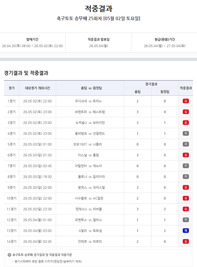 축구 토토 승무패 25회차 적중결과.
