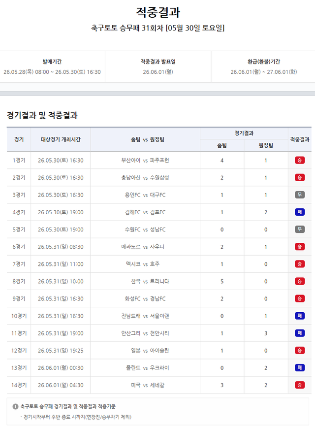 축구토토 승무패 31회차 적중결과.