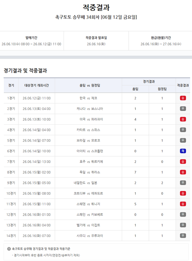 축구토토 승무패 34회차 적중결과.