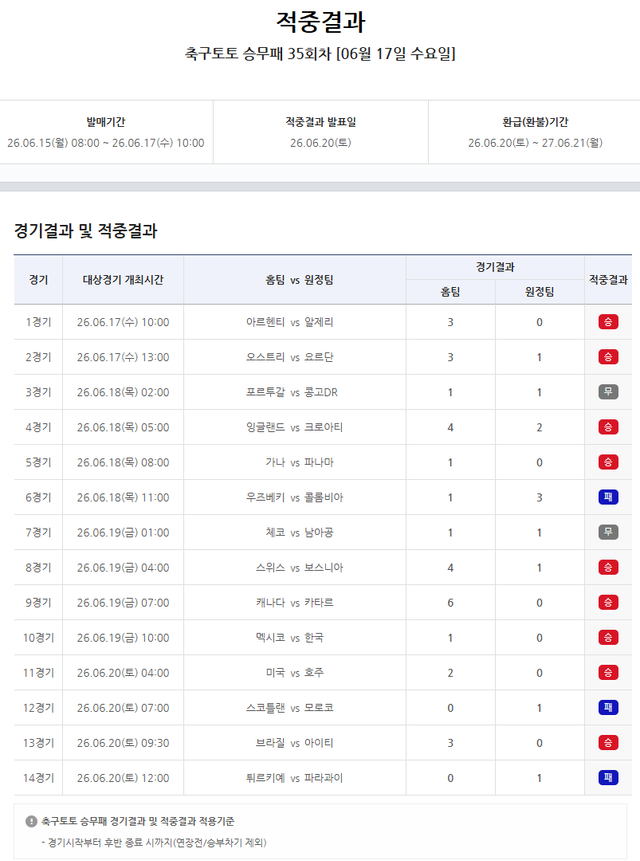 축구토토 승무패 35회 차 적중결과.