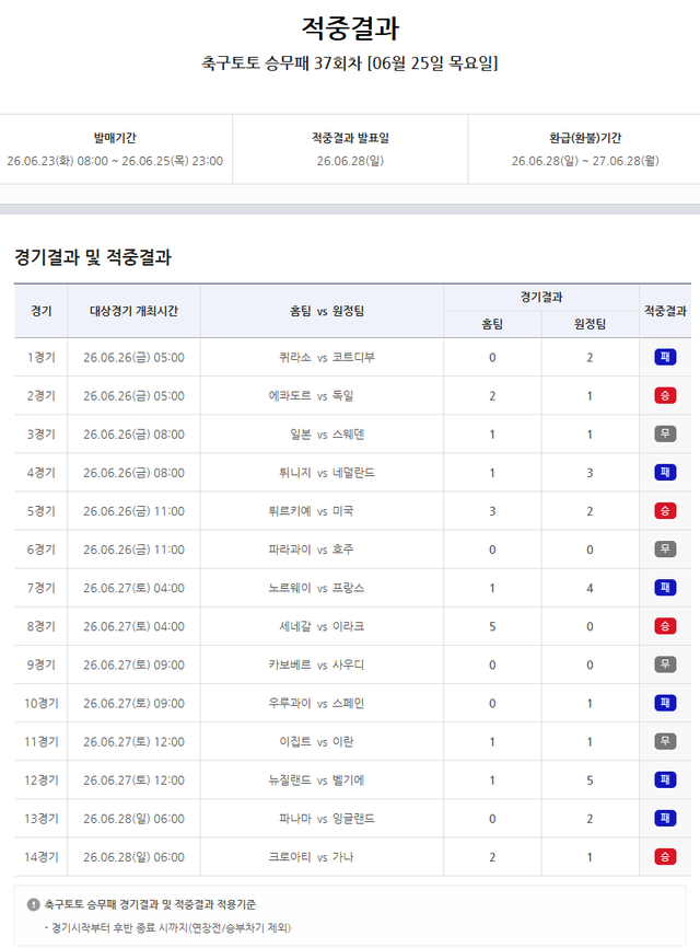 축구토토 승무패 37회 차 적중결과.