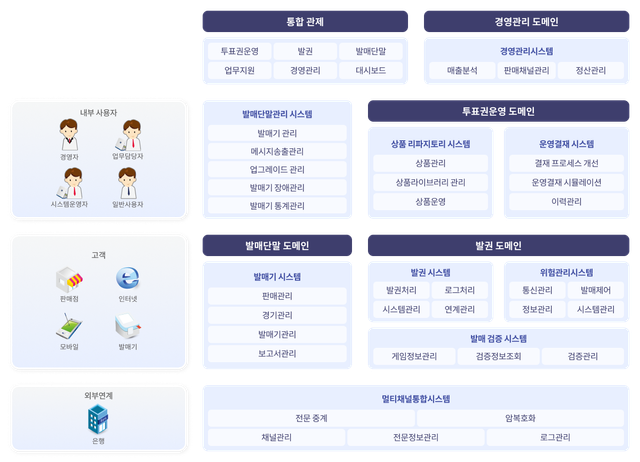 투표권 운영 플랫폼(K-TOS) 관련 이미지.