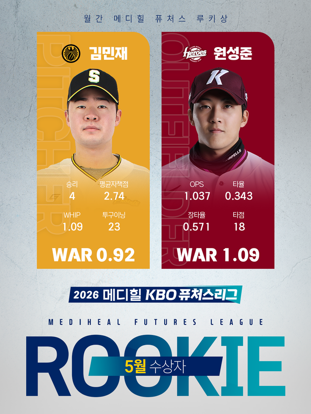 상무 투수 김민재(왼쪽), 고양 외야수 원성준이 5월 메디힐 퓨처스 루키상 수상자로 선정됐다. 사진제공｜KBO