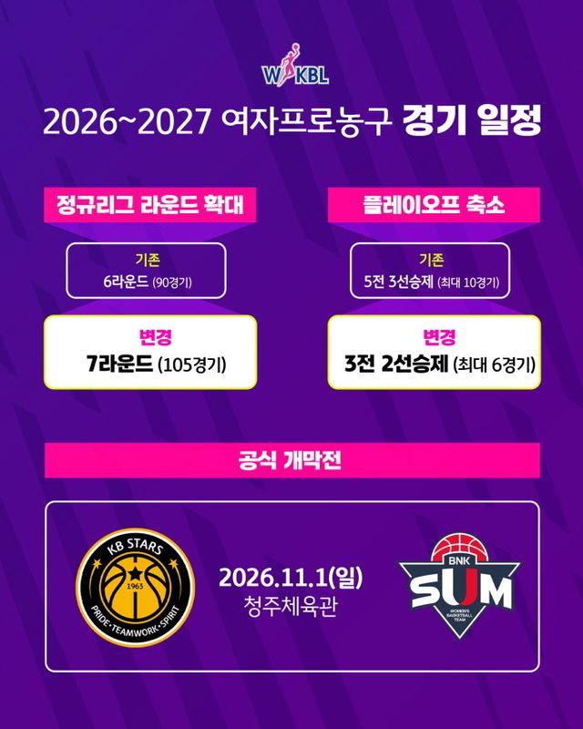 2026~2027시즌 WKBL은 7라운드 105경기 체제로 정규리그 일정을 확대했다. 사진제공｜WKBL