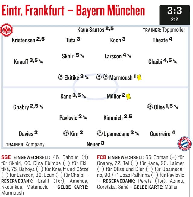 뮌헨이 7일(한국시간) 독일 프랑크푸르트의 도이체 방크 파르크에서 열린 아인라흐트 프랑크푸르트와의 2024-2025시즌 분데스리가 6라운드 원정 경기에서 3-3 무승부를 거뒀다.&nbsp;김민재는 시즌 첫 골을 넣었지만, 3실점을 내주면서 독일 언론들로부터 좋은 평가를 받지 못했다. 키커