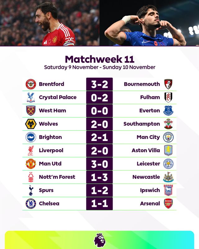 11일(한국시간) 2024-2025시즌 프리미어리그 11라운드가 끝난 현재, 리버풀이 단독 선두(9승 1무 1패·승점 28)로 치고 나가고 있고 맨체스터 시티가 2위(7승 2무 2패·승점 23)로 뒤를 쫓는 흐름이다.&nbsp; 그런데 그 아래, 4위까지 주어지는 유럽축구연맹(UEFA) 챔피언스리그 진출권 경쟁은 아주 험난하다. 시즌 초반이지만, 3위부터 13위까지 1경기 차로 순위가 요동치는 초접전이 진행 중이다. 3위 첼시가 승점 19, 13위 맨체스터 유나이티드가 승점 15로 단 4점 차에 불과하다.&nbsp;프리미어리그