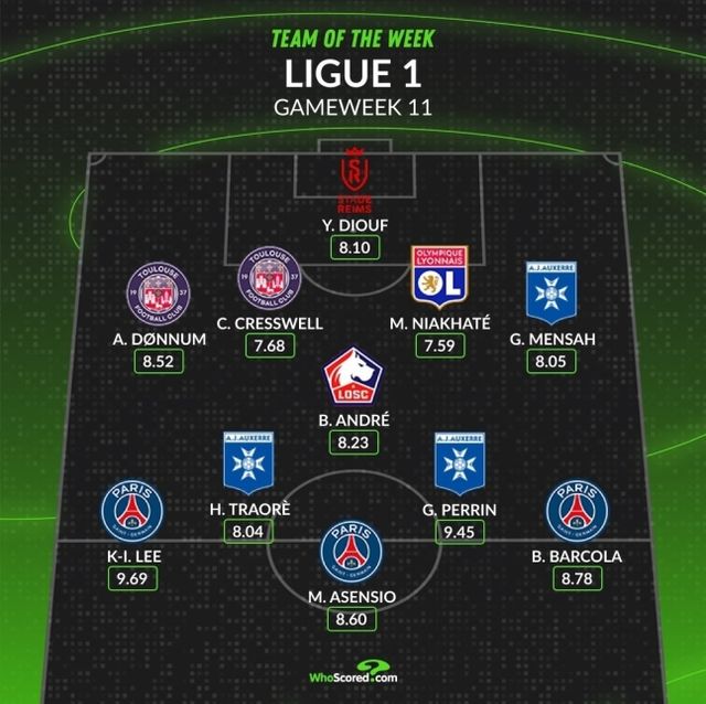 지난 라운드에서 2골 1도움을 올리며 소속팀 파리 생제르맹(PSG)의 대승을 이끈 한국 축구의 재능 이강인이 이주의 팀을 말 그대로 '싹쓸이'했다. 심지어 이강인은 만점을 10점으로 기준으로 두는 축구통계매체의 평점에서 10점을 받으면서 수치상으로 최고의 활약을 펼친 선수로 선정됐다. 기계식 평점이라는 지적을 받기도 하지만 축구통계매체에서 10점 만점을 받는 건 절대 쉬운 일이 아니다. 사진 후스코어드닷컴