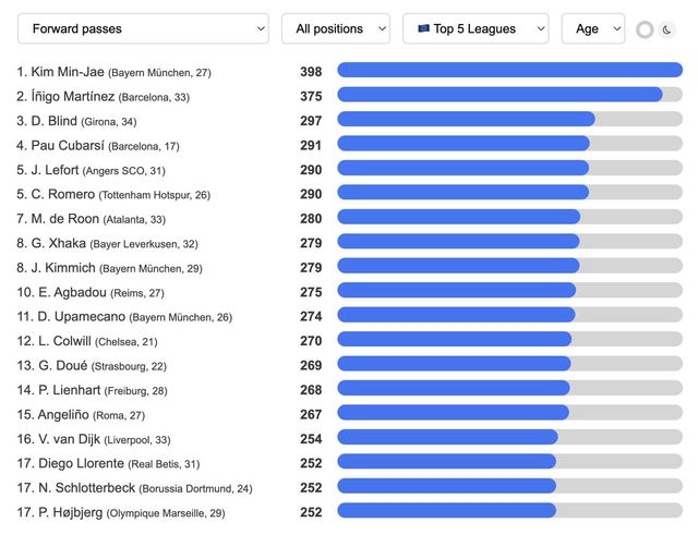 축구 통계 업체 '데이터 MB'가 13일(한국시간) 김민재가 2024-2025시즌 분데스리가에서 가장 높은 경기력을 선보이는 중앙 수비수 순위를 점수를 매겼다. 100점 만점에 김민재가 92점을 받아 전체 1위에 올랐다.&nbsp; 김민재는 92점을 받은 가운데 팀 동료 다요 우파메카노도 85점으로 공동 3위에 올랐다. 니코 슐로터백(도르트문트)와 동률이다. 2위는 요나단 타(바이엘 레버쿠젠)로 86점을 받아 김민재와 6점 차가 난다. 김민재가 유일하게 90점을 넘긴 센터백이었다. 데이터MB