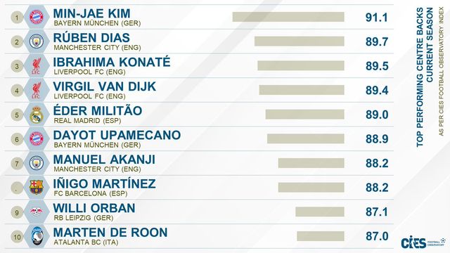 국제축구연맹(FIFA) 산하 연구기관 국제스포츠연구소(CIES)가 김민재를 가리켜 이런 평가를 내놓고 극찬했다. CIES는 지난 11일(현지시간) 사회관계망서비스(SNS)를 통해 올 시즌 최고의 경기력을 보이는 센터백 10인을 발표하면서 김민재를 1위로 올려놨다. CIES