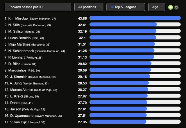 축구 통계 업체 '데이터 MB'가 13일(한국시간) 김민재가 2024-2025시즌 분데스리가에서 가장 높은 경기력을 선보이는 중앙 수비수 순위를 점수를 매겼다. 100점 만점에 김민재가 92점을 받아 전체 1위에 올랐다.&nbsp; 김민재는 92점을 받은 가운데 팀 동료 다요 우파메카노도 85점으로 공동 3위에 올랐다. 니코 슐로터백(도르트문트)와 동률이다. 2위는 요나단 타(바이엘 레버쿠젠)로 86점을 받아 김민재와 6점 차가 난다. 김민재가 유일하게 90점을 넘긴 센터백이었다. 데이터MB