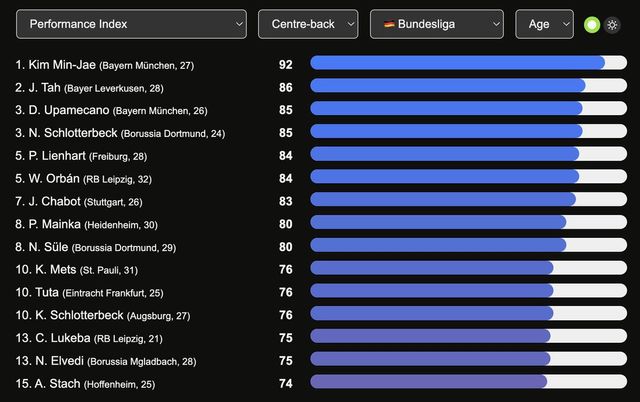 축구 통계 업체 '데이터 MB'가 13일(한국시간) 김민재가 2024-2025시즌 분데스리가에서 가장 높은 경기력을 선보이는 중앙 수비수 순위를 점수를 매겼다. 100점 만점에 김민재가 92점을 받아 전체 1위에 올랐다.&nbsp; 김민재는 92점을 받은 가운데 팀 동료 다요 우파메카노도 85점으로 공동 3위에 올랐다. 니코 슐로터백(도르트문트)와 동률이다. 2위는 요나단 타(바이엘 레버쿠젠)로 86점을 받아 김민재와 6점 차가 난다. 김민재가 유일하게 90점을 넘긴 센터백이었다. 데이터MB