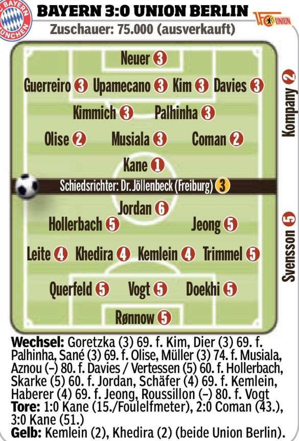 바이에른 뮌헨은 2일(한국시간) 독일 뮌헨에 위치한 알리안츠 아레나에서 열린 우니온 베를린과의 2024-25시즌 독일 분데스리가 9라운드 홈경기에서 해리 케인의 멀티골과 킹슬리 코망의 추가골에 힘입어 3-0 승리를 거뒀다. 이날 약 69분을 소화한 김민재는 팀의 무실점 승리에 기여했지만 독일 현지 언론으로부터 무난했다는 평가를 받았다. 빌트