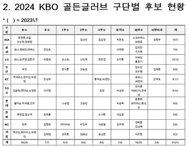 '2024 신한 SOL뱅크 KBO 골든글러브' 최종 후보 81명 명단. KBO