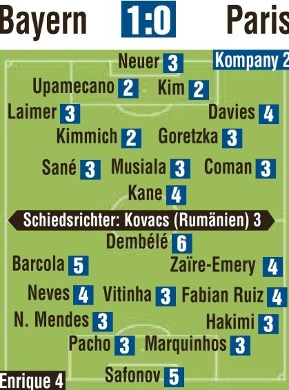 바이에른 뮌헨은 27일(한국시간) 독일 뮌헨의 알리안츠 아레나에서 열린 파리 생제르맹(PSG)과의 2024-2025시즌 유럽축구연맹(UEFA) 챔피언스리그 리그 페이즈 5차전에서 김민재의 결승골로 1-0으로 승리했다. 이날 김민재는 실점을 허용하지 않았을 뿐만 아니라 결승골을 터트려 팀을 승리로 이끌었음에도 빌트와 키커로부터 받은 평점이 2에 그치자 팬들이 의문을 제기했다. 빌트