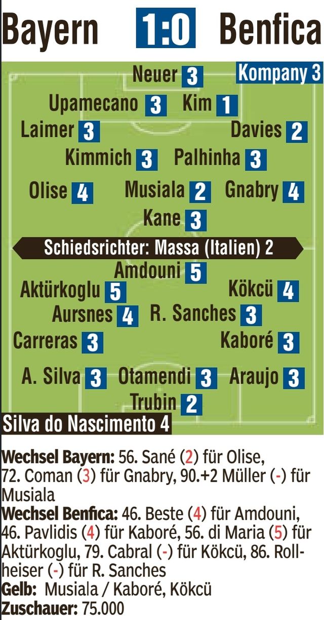 바이에른 뮌헨은 7일(한국시간) 독일 뮌헨에 있는 알리안츠 아레나에서 열린 SL벤피카(포르투갈)와의 2024-2025시즌 유럽축구연맹(UEFA) 챔피언스리그 리그 페이즈 4차전에서 1-0 신승을 거뒀다. 이날 김민재는 90분 풀타임을 뛰는 환상적인 경기력을 펼쳐 빌트와 키커 등 각종 매체들로부터 최고 평점을 받아 경기 MVP로 선정됐다. 빌트