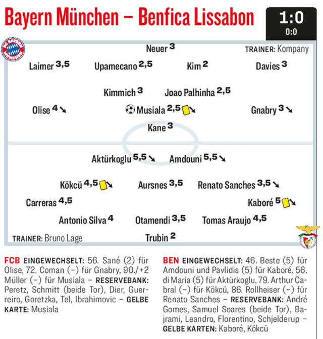 뱅상 콤파니 감독이 이끄는 뮌헨이 7일(한국시간) 독일 뮌헨에 있는 알리안츠 아레나에서 열린 벤피카(포르투갈)와의 2024-2025시즌 유럽축구연맹(UEFA) 챔피언스리그 리그 페이즈 4차전에서 1-0으로 신승을 거뒀다.&nbsp; 앞선 원정 2경기에서 연패를 당했던 뮌헨은 홈에서 승리하며 연패 탈출에 성공했다. 뮌헨은 17위(2승 2패·승점 6)로 올라섰다. 빌트와 키커 등 독일 매체들도 김민재에게 MVP를 몰아주며 활약을 인정했다. 키커
