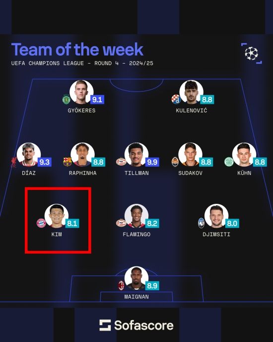 축구 통계 사이트 '소파스코어'가 7일(한국시간) 끝난 2024-2025시즌 유럽축구연맹(UEFA) 챔피언스리그 리그 페이즈 4차전에 맹활약한 베스트 11을 공개했다.&nbsp; 자신들이 경기별로 매기는 평점을 기준으로 구성한 베스트11에 김민재가 수비진에 포함됐다. 3-5-2 전형에서 왼쪽 수비수로 선정된 그는 평점 8.1점으로 라이언 플라밍고(PSV아인트호번), 베라트 짐시티(아탈란타)와 함께 백3를 구성했다.&nbsp;소파스코어