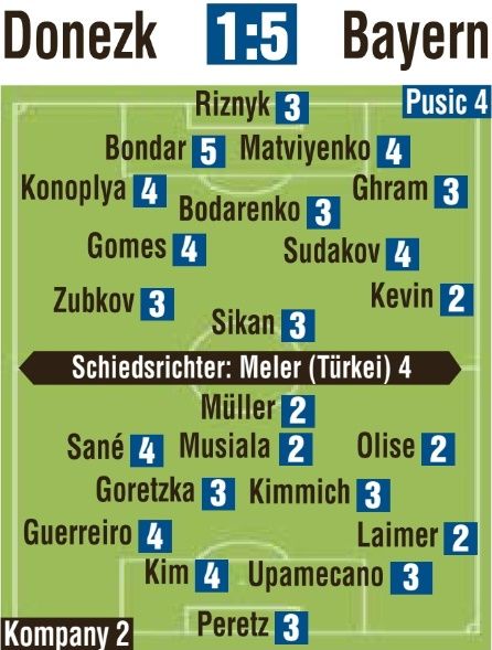 바이에른 뮌헨은 11일(한국시간) 독일 겔젠키르헬에 있는 아레나 아우프샬케에서 열린 샤흐타르 도네츠크(우크라이나)와의 2024-2025시즌 유럽축구연맹(UEFA) 챔피언스리그 리그 페이즈 6차전에서 5-1 대승을 거뒀다. 이날 김민재는 선발로 나와 88분을 소화했다. 경기 후 독일 유력지 빌트는 김민재에게 선제골 실점에 대해 책임이 있다며 팀 내 최저 평점을 줬다. 빌트