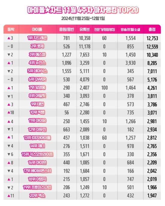 지드래곤부터 임영웅까지, 아이돌차트 11월 4주 차 아차랭킹 TOP10 눈길