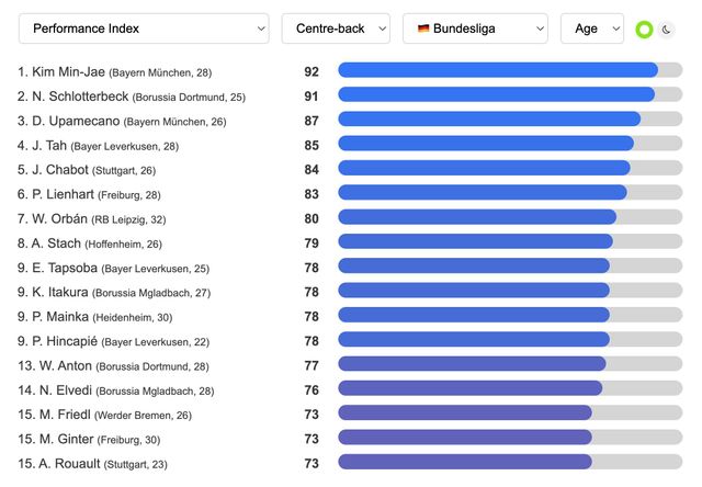 축구 통계업체 '데이터MB'가 지난 24일(한국시간) 2024-2025시즌 현재까지 분데스리가 1위 센터백으로 김민재가 이름을 올렸다고 소개했다.&nbsp;데이터MB