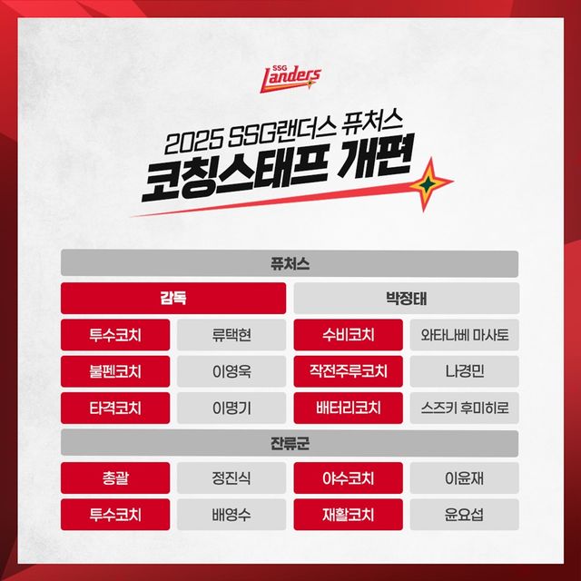 SSG 랜더스가 31일 박정태 전 해설위원을 퓨처스 감독으로 선임했다. 이로써 2025시즌 퓨처스 코치진 개편을 완료했다. SSG 랜더스