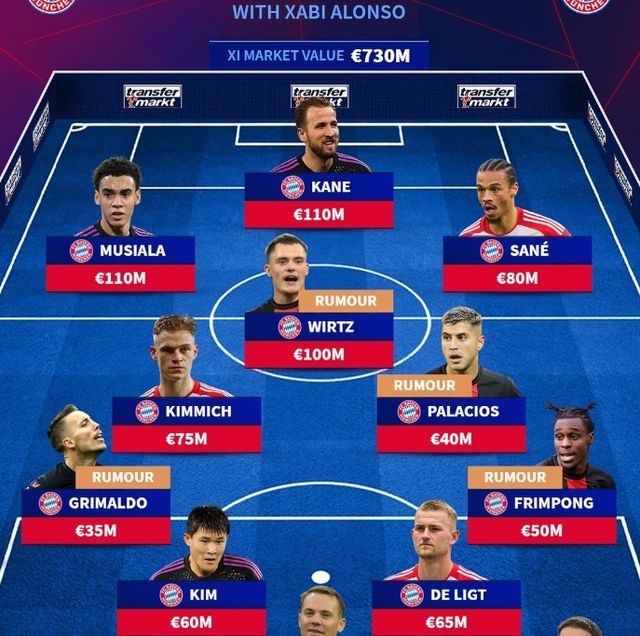 글로벌 이적시장 전문 사이트 트랜스퍼마켓이 23일 사비 알론소 부임 시 바이에른 뮌헨 베스트 11을 예상했다. 현 뮌헨 감독 토마스 투헬은 2024년 6월 30일 클럽을 떠난다. 많은 이들이 투헬 후임으로 바이엘 레버쿠젠 사령탑 알론소를 원하고 있으며, 알론소가 부임해도 김민재는 주전 멤버로 낙점받을 것으로 예상됐다. 트랜스퍼마켓 SNS