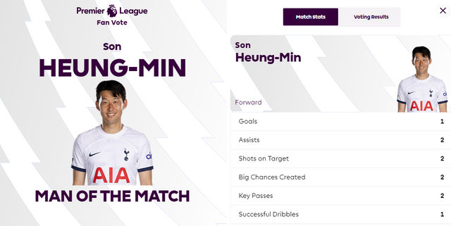 잉글랜드 프리미어리그 토트넘 홋스퍼 공격수 손흥민이 10일 열린 애스턴 빌라전에서 1골 2도움을 올리며 팀의 4-0 대승을 이끌었다. 아울러 8시즌 연속 공격포인트 20개 달성을 이뤘다. 그러나 축구전문가들은 손흥민을 번번히 오프사이드에 빠트린 우나이 에메리 감독을 상대로 활약한 것을 더 큰 성과로 평가한다. 프리미어리그