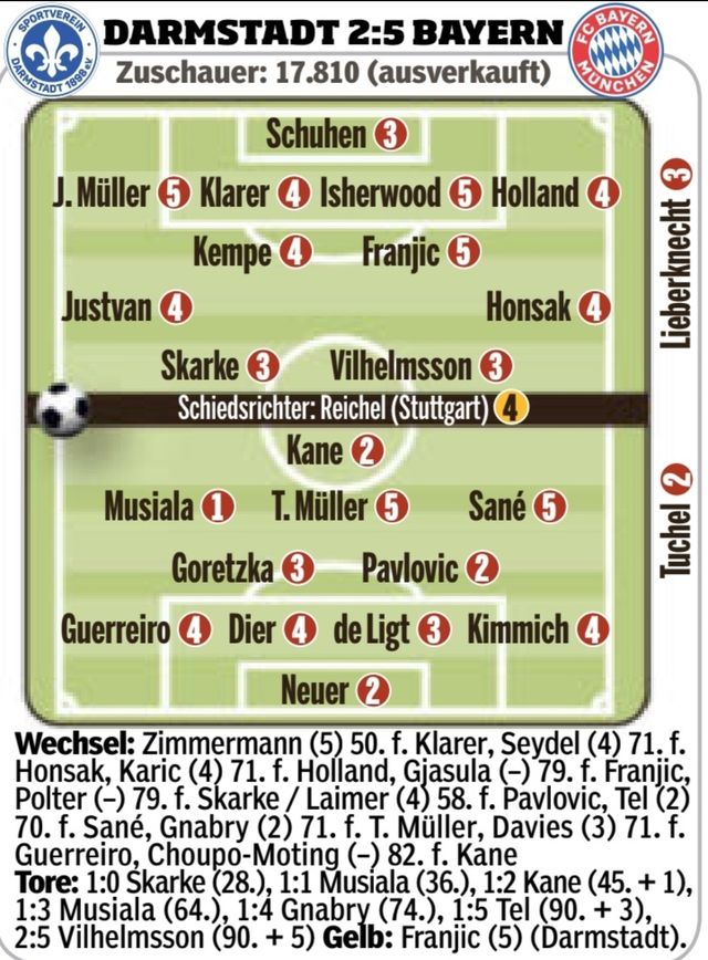 독일 언론이 분데스리가 바이에른 뮌헨-다름슈타트 맞대결이 끝난 뒤 이날 수 차례 실수한 잉글랜드 전 국가대표 뮌헨 수비수 에릭 다이어에 4점을 줬다. 낮은 점수였지만 공격진에서 분투한 토마스 뮐러, 리로이 자네보다는 높은 평점을 매겨 시선을 모았다. 빌트
