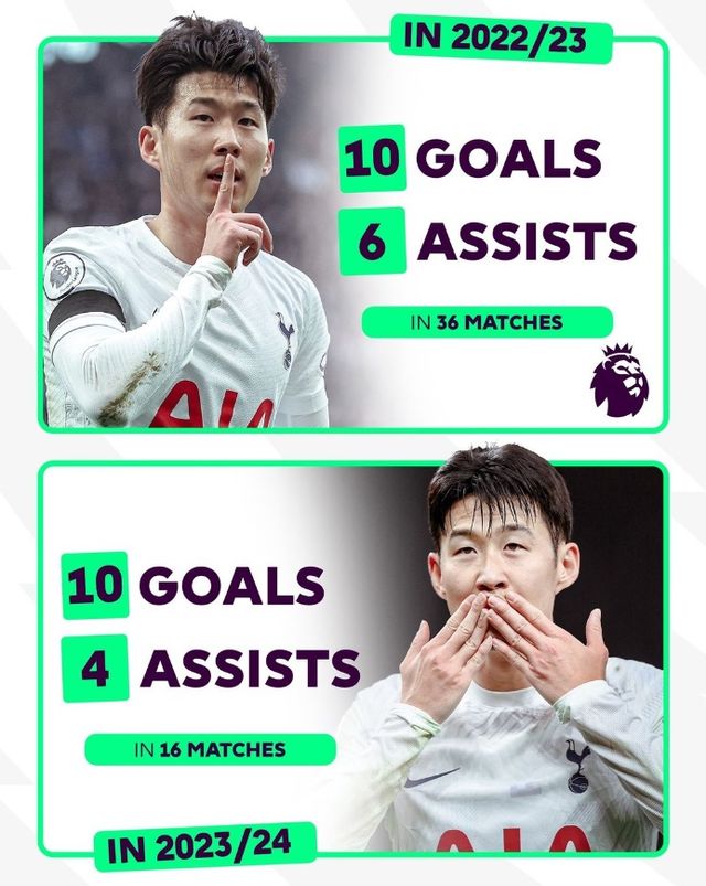 영국 매체 풋볼인사이더는 8일(한국시각) 토트넘과 손흥민의 다음 재계약 시점이 이번 여름이 될 것이라고 전했다.매체는&nbsp;"토트넘은 손흥민과 재계약 협상에 돌입했고, 여름에 완료될 것이라고 확신한다'라고 보도했다. 프리미어리그