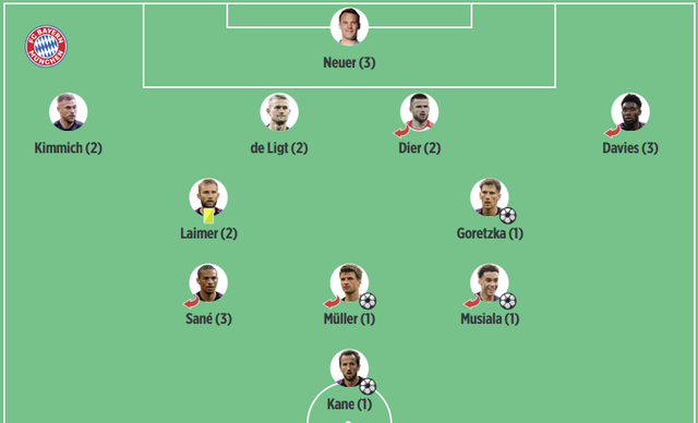 독일 유력 언론 빌트가 10일 끝난 독일 분데스리가 바이에른 뮌헨-마인츠 맞대결에서 센터백 에릭 다이어에게 수비수들 중 가장 높은 평점인 2점을 줬다. 다이어는 이날 75분을 뛰었고 그의 체력 안배를 위해 김민재가 교체투입됐다. 김민재는 지난해 10월 다름슈타트전 8-0 대승 때 풀타임 뛰고도 3점을 받은 적이 있다. 빌트