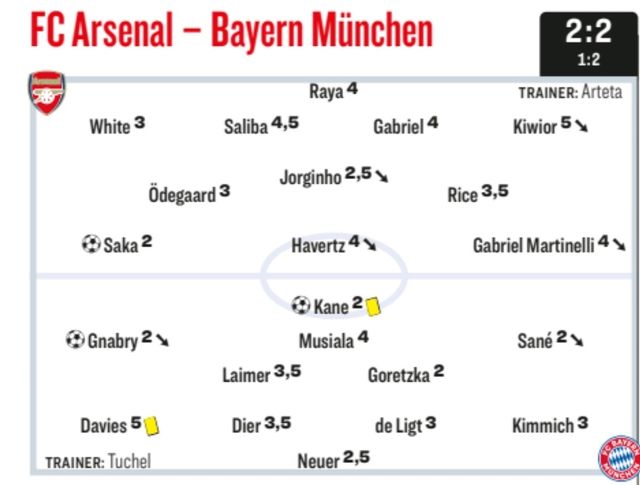 독일 최고전문지 키커가 지난 10일 영국 런던 에미레이츠 경기장에서 열린 2023-2024 유럽축구연맹(UEFA) 챔피언스리그 8강 1차전 직후 김민재를 제치고 중앙 수비수로 출전한 에릭 다이어에게 예상보다 고평점인 3.5점을 준 것이 시선을 끈다. 뮌헨이 이날 아스널과 2-2로 비긴 가운데 다이어는 특히 첫 번째 실점 때 뒷짐을 쥐고 뒤로 물러나면서 상대 공격수 부카요 사카에 아무런 제지를 하지 못하다고 슛을 내줬다. 이는 아스널의 선제골이 됐다. 키커