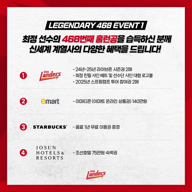 최정은 오는 23~25일 사직구장에서 열릴 '2024 신한 SOL Bank KBO 리그' 롯데 자이언츠와 주중 3연전에 출전을 앞두고 있다. 그리고 SSG는 홈런볼에 관한 다양한 이벤트를 준비했다. SSG 랜더스