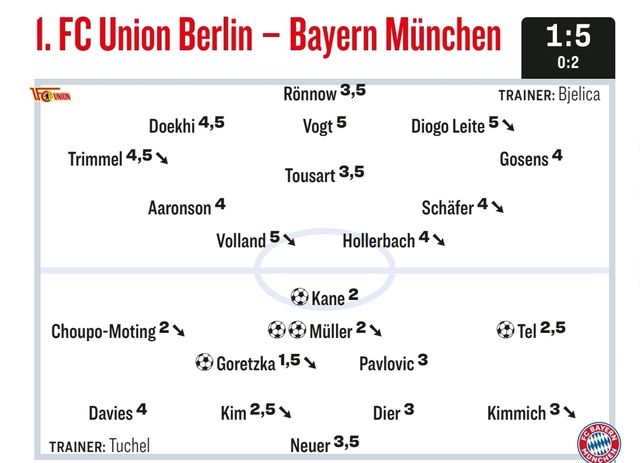바이에른 뮌헨은 21일 독일 베를린에 위치한 슈타디온 안 데어 알텐 푀르스테라이에서 우니온 베를린과 분데스리가 30라운드 원정 경기에서 골잔치를 벌이며 5 대 1 대승을 거뒀다. 경기가 끝난 후 독일 매체 키커는 김민재에게 다이어 보다 높은 평점을 주면서 호평했다. 통계매체 후스코어드는 김민재를 분데스리가 이주의 팀 멤버로 뽑았다. 이날 선발 출전한 김민재는 후반 14분 교체되기 전까지 안정된 플레이를 펼치며 호평을 받는데 성공했다. 키커